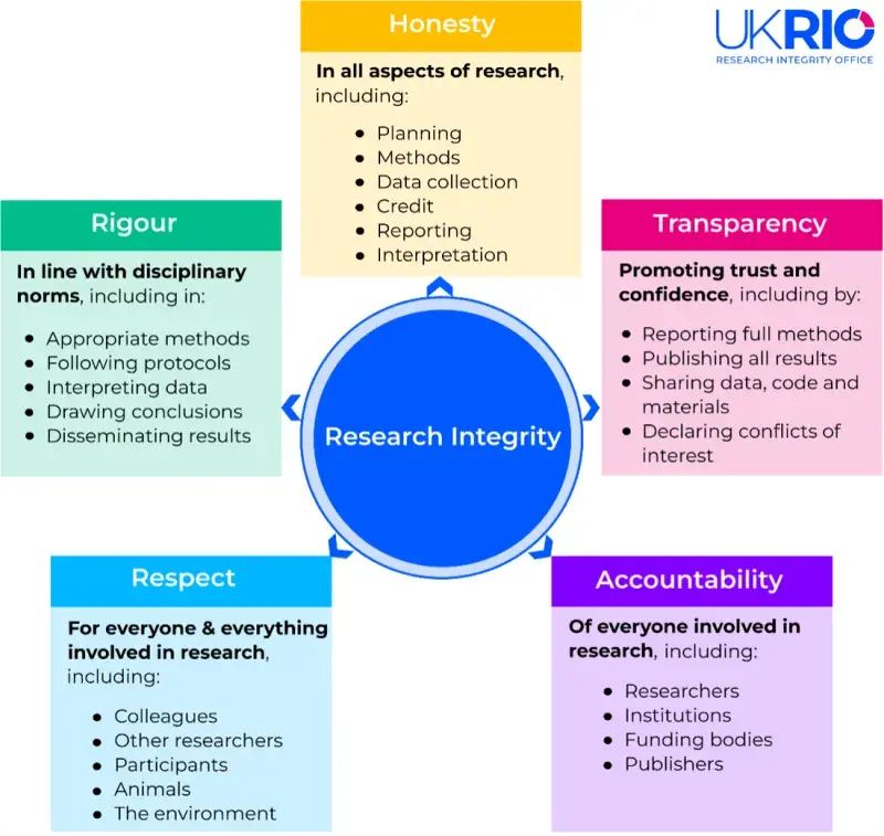 UKRIO Research Integrity graph
