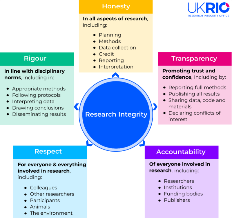 UKRIO Research Integrity graph